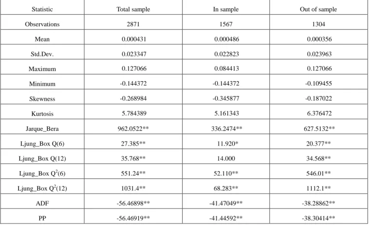 Table 1 Summary statistics of returns for crude oil contract. 