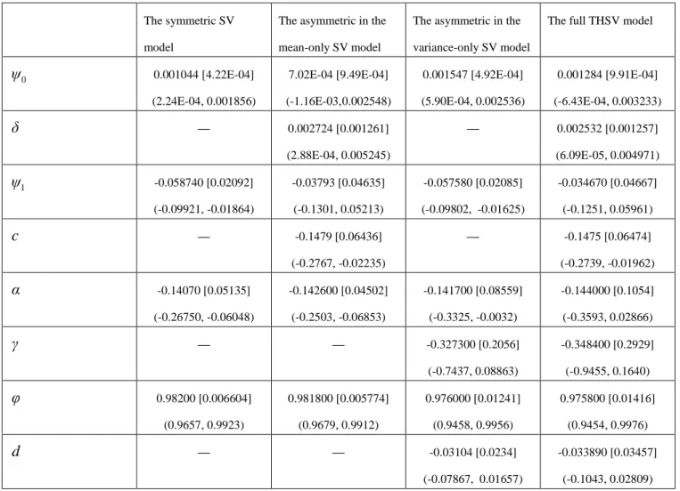 Table  2  Posterior  mean,  standard  deviation  (in  square  brackets)  and  90%  Bayes  interval  (in  parentheses)  from different fitted model for crude oil futures market 