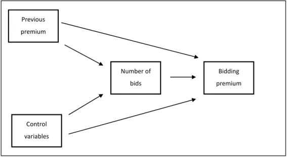 Figure 1 Path analysis of bid premium, entry and auction characteristics 