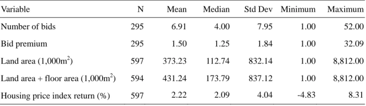 Table 1 Summary statistics of land auctions 