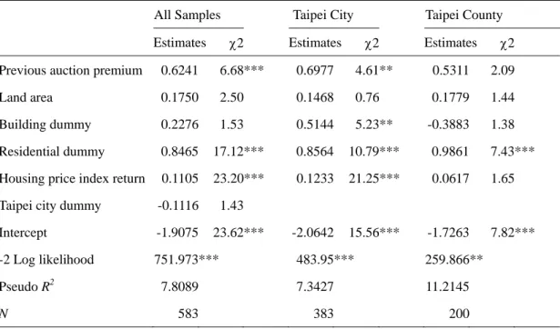 Table 3 Logistics regression of auction success 