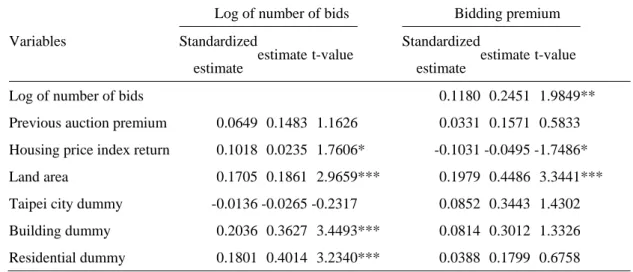 Table 5 Premium regression 