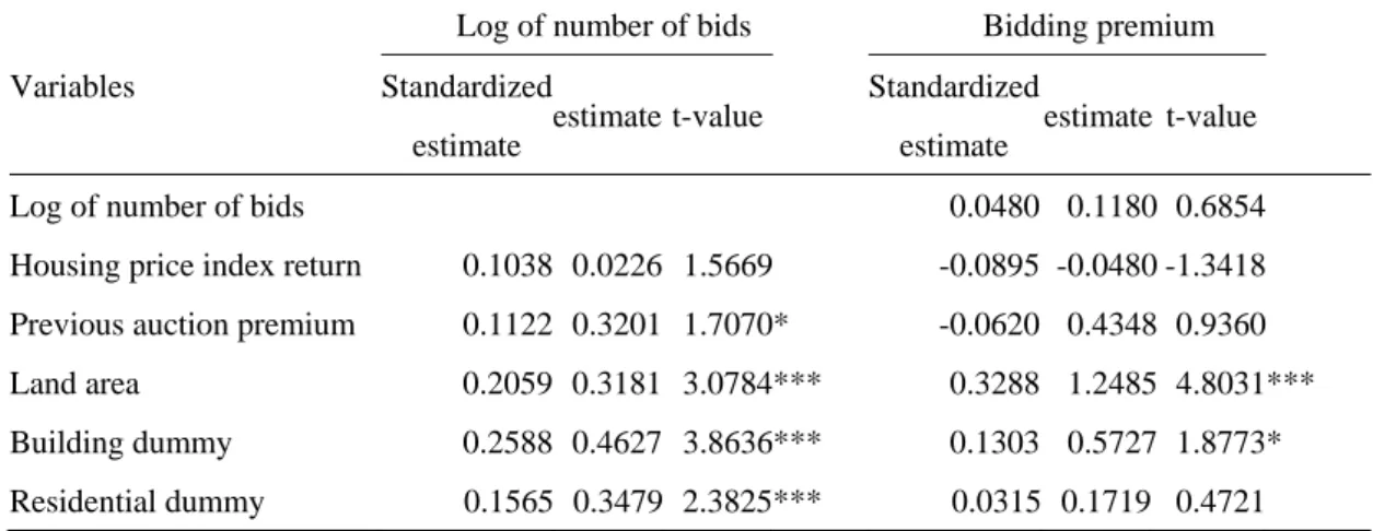 Table 5 Premium regression (continued) 