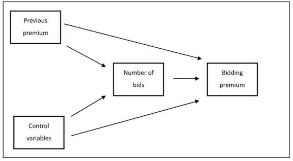 Figure 1 Path analysis of bid premium, entry and auction characteristics 