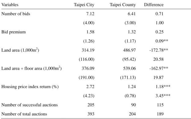 Table 2 Summary statistics of bids by locations 