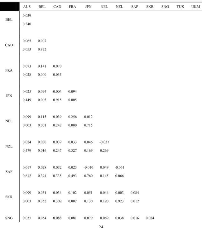 Table 1   Contemporaneous Return Correlations 