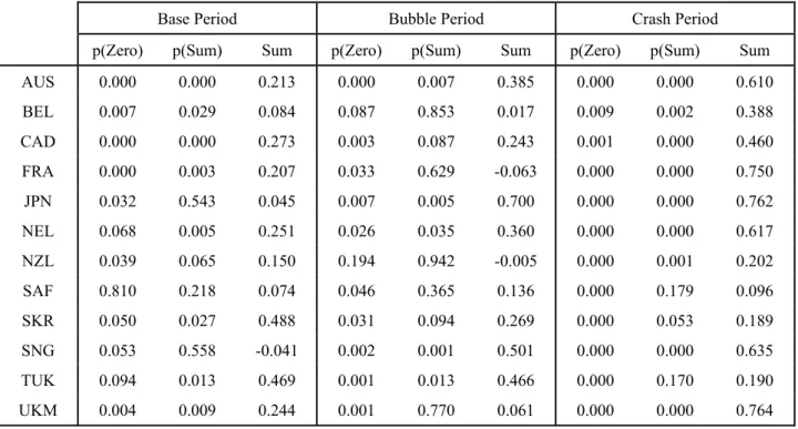 Table 2   Cross-Market Returns Granger Causality: U.S.-to-International Markets 