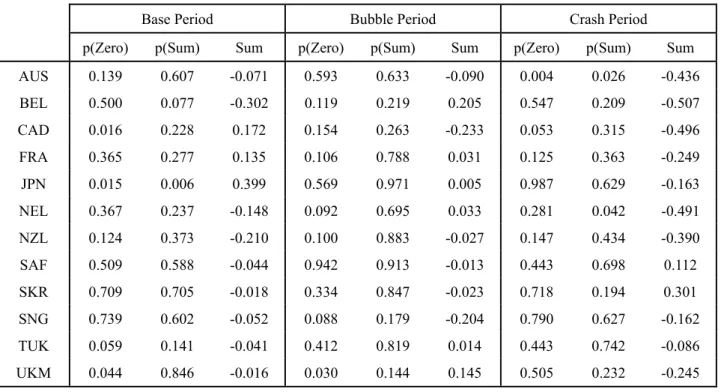 Table 3   Cross-Market Returns Granger Causality: International Markets-to-U.S. 