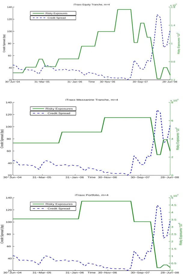 Figure 1: Relation Between Historical Spreads and Leveraged Risky Exposure