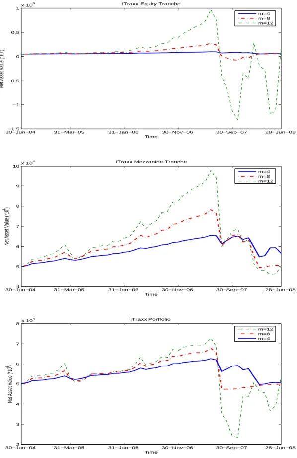 Figure 2: Effects of Multiplier on the Performance of CPPI Portfolios