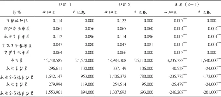 表 2 市場指標敘述性統計   期間 1  期間 2  差異（2－1）  指標  平均值  中位數  平均值  中位數  平均值  中位數  價格波動性  0.114  0.000  0.122  0.000  0.007 ************ 0.000      報酬率標準差  0.061  0.056  0.065  0.060  0.004 ************ 0.004 ************ 最佳買賣價差  0.112  0.096  0.114  0.096  0.002 ****