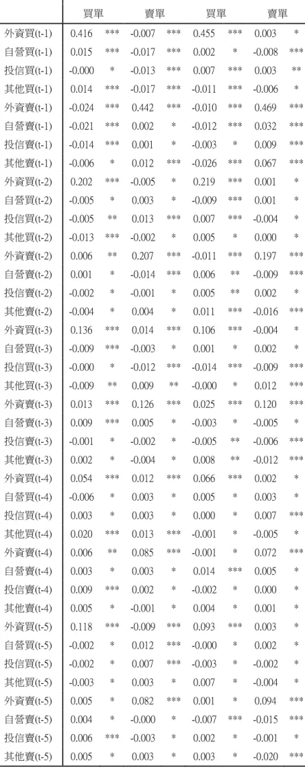 表 10 外資下單積極性受到投資人交易行為的影響（VAR）  期間一  期間二  買單  賣單  買單  賣單  外資買(t-1)  0.416  ***  -0.007  ***  0.455  ***  0.003  *  自營買(t-1)  0.015  ***  -0.017  ***  0.002  *  -0.008  ***  投信買(t-1)  -0.000  *  -0.013  ***  0.007  ***  0.003  **  其他買(t-1)  0.014  ***  -0.01