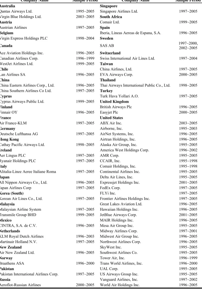 Table 2-1. Global Airline Companies in the Sample 