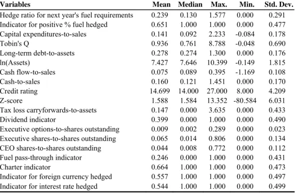 Table 2-2. Summary Statistics of Variables Used in Regression Models 