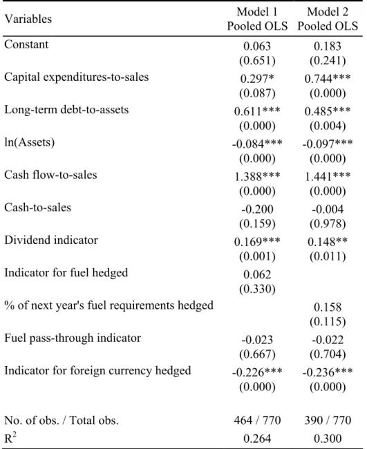 Table 2-3. The Impact of Hedging Behavior on Firm Value 