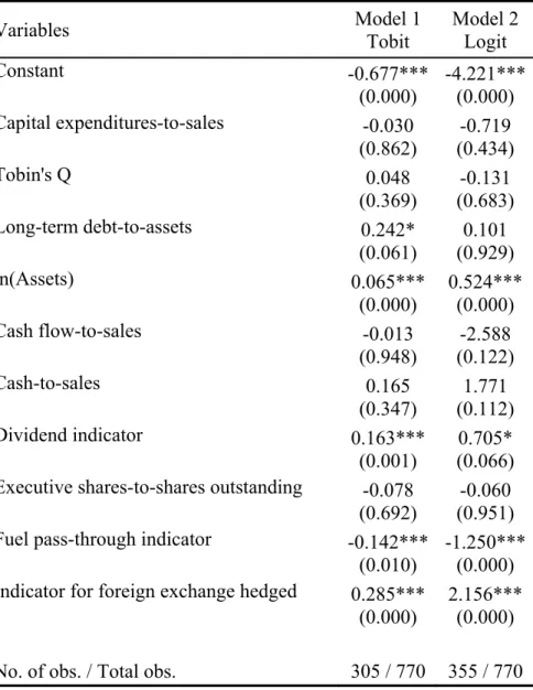 Table 2-4. Determinants of Jet Fuel Hedging by Global Airlines 