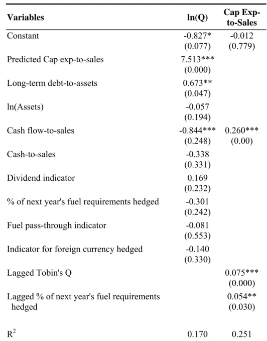 Table 2-5. The Influence of Hedging on Firm Value via Capital Expenditures 