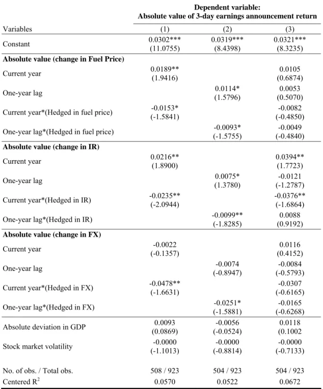 Table 3-3. The Impact of Changes in Fuel, Interest Rate and Foreign Exchange  Rate on Three-day Earnings Announcement Returns 