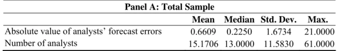 Table 3-4.  Summary Statistics of Analysts’ Forecast Errors and Other Control  Variables Used in the Regressions 