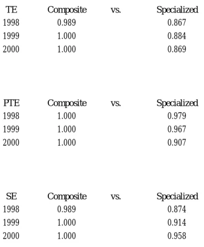 Table 4: Results between composite and specialized insurers 