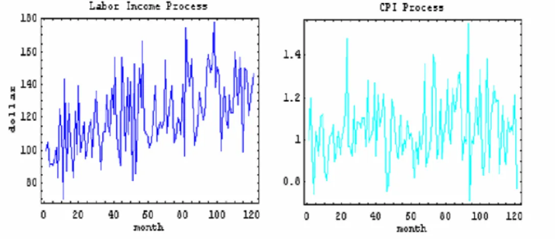 Figure 4 Processes of Labor Income and CPI 