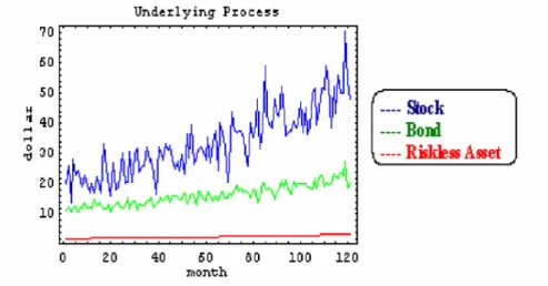 Figure 5 Dynamic Processes of the Underlying Assets 