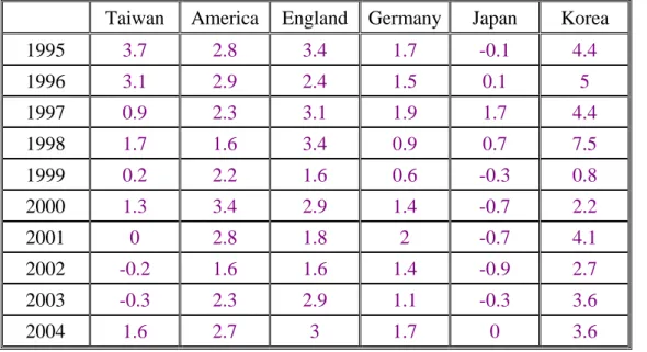 Table 3. Consumption Price Index of the major countries worldwide (1995-2004)  References 