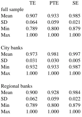 Table 3  DEA Efficiency Results of the Japanese Banks with NPL Effect as Uncontrollable Input