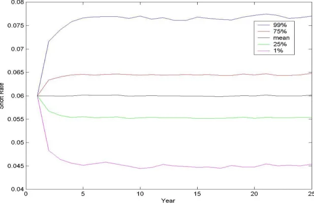 Figure 2: The simulated short rate statistics along with time 