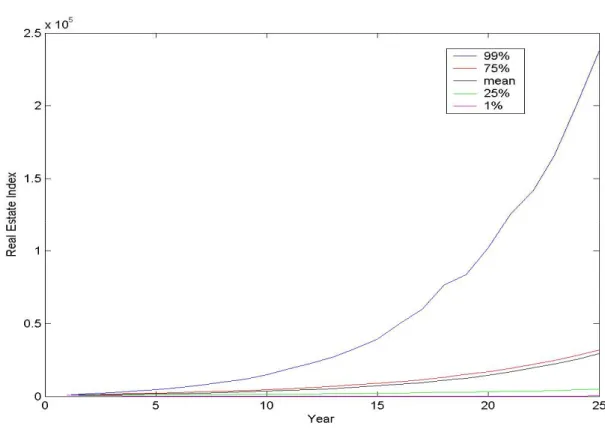Figure 4: The simulated real estate index statistics along with time 