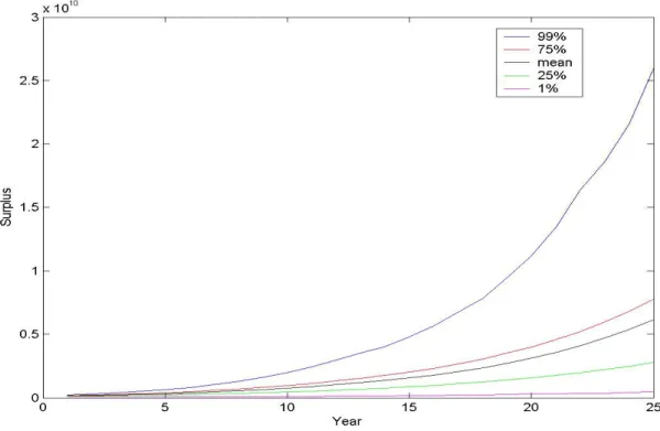 Figure 5: The simulated surplus statistics under the optimal asset allocation 