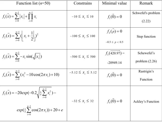 Table 2: High dimension benchmark functions 