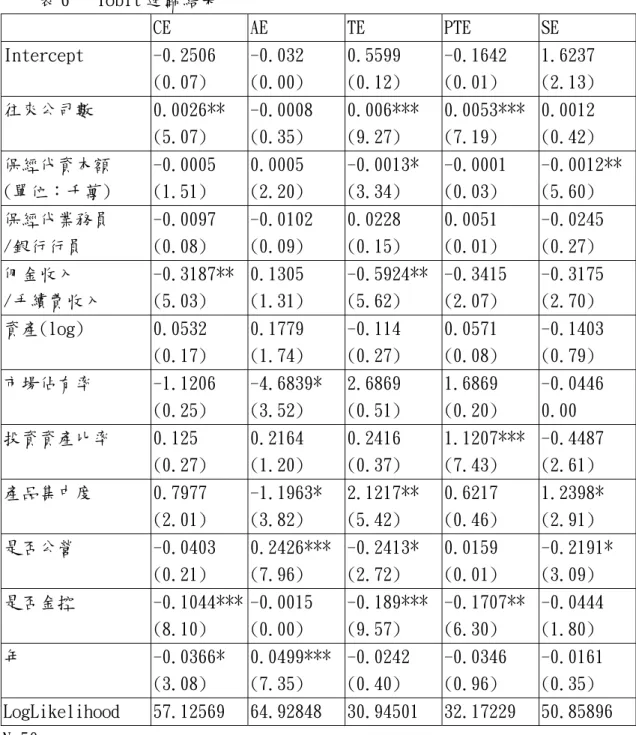 表 6   Tobit 迴歸結果  CE  AE  TE  PTE  SE  Intercept  -0.2506  -0.032  0.5599  -0.1642  1.6237  (0.07)  (0.00)  (0.12)  (0.01)  (2.13)  往來公司數  0.0026**  -0.0008  0.006***  0.0053***  0.0012  (5.07)  (0.35)  (9.27)  (7.19)  (0.42)  保經代資本額  -0.0005  0.0005  -0.0