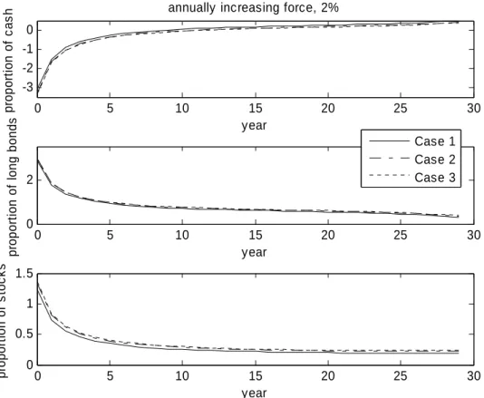 Figure 1. Optimal asset allocations of Cases 1, 2, and 3 when   =2% and there is no  short constraint