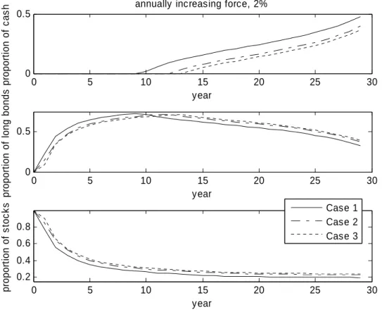 Figure 2. Optimal asset allocations for Cases 1, 2, and 3 when     = 2% and there are  short constraints