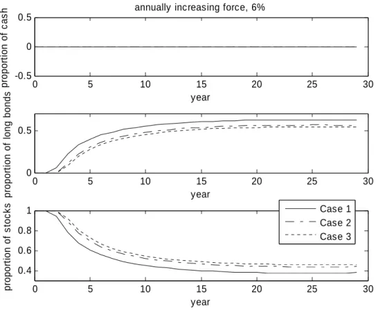Figure 3. Optimal asset allocations of Cases 1, 2, and 3 when     = 6% and there are  short constraints