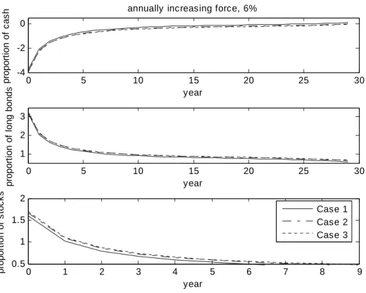 Figure B1. Optimal asset allocations of Case 1, 2 and 3 when   =6% and there is no  short constraint