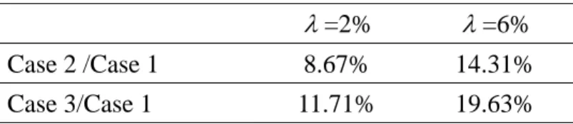Table 2 shows the percentage we underestimate the target liability for different  pensions increases (  ) when we ignore mortality improvement or time adjustment