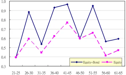 圖 5-1、目標函數一男性 Equity 及 Bond 的投資比重 