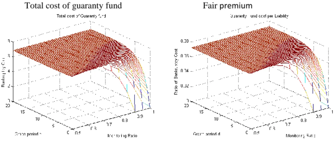 Figure 7 shows that as the grace period increases, the  fair premium first increases,  and  then  decreases