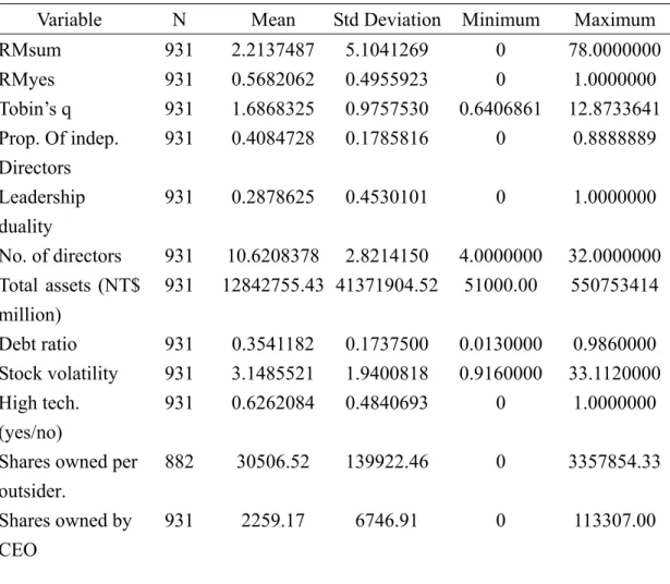 Table 1    Summary Statistics of the Sample 