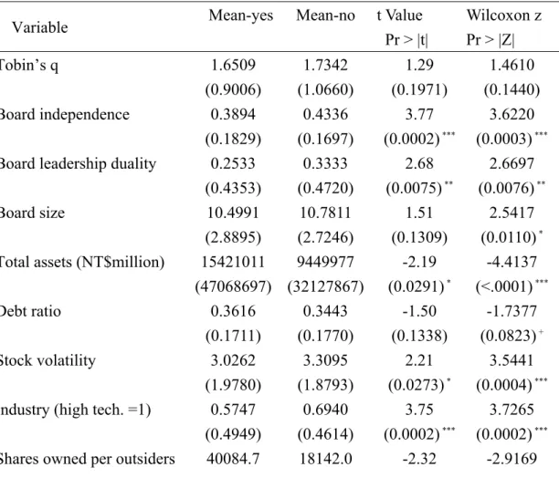 Table 3    Comparisons between the Firms with and without RM Strategies      Variable  Mean-yes Mean-no  t Value    