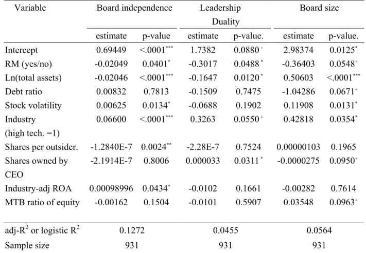 Table 4a    OLS Regression for Board Structure  Board independence Leadership   