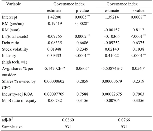 Table 4b    OLS Regression for Governance Index 