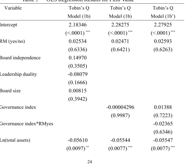 Table 5      OLS Regression Results for Firm Value    Variable  Tobin’s Q  Model (1b)  Tobin’s Q   Model (1b)  Tobin’s Q   Model (1b’)  Intercept  2.18346  (<.0001) *** 2.28275 (<.0001)  *** 2.27925 (<.0001)  *** RM (yes/no)    0.02534  (0.6336)  