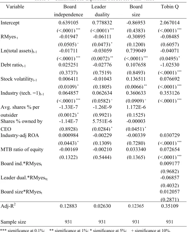 Table 6    Simultaneous-Equations Model for Firm Value      Variable  Board  independence Leader  duality Board  size Tobin Q Intercept 0.639105  (<.0001)  *** 0.778832 (<.0001)  *** -0.86953 (0.4383) 2.067014 (<.0001)  *** RMyes  t    -0.01947  (