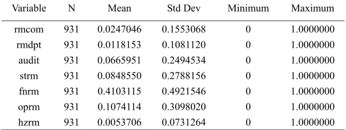 Table 7    Summary Statistics of the Individual ERM Variables 
