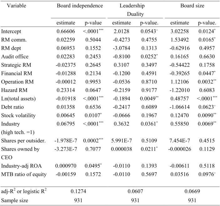 Table 9    OLS Regression for Board Structure and RM Strategies  Board independence Leadership   