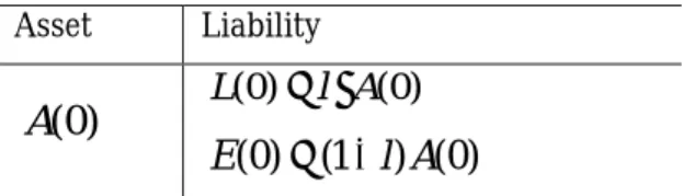 Table 1 Capital Structure of Life Insurer  Asset  Liability   (0)A (0) (0)L≡ ⋅l A (0) (1 ) (0)E≡ −l A