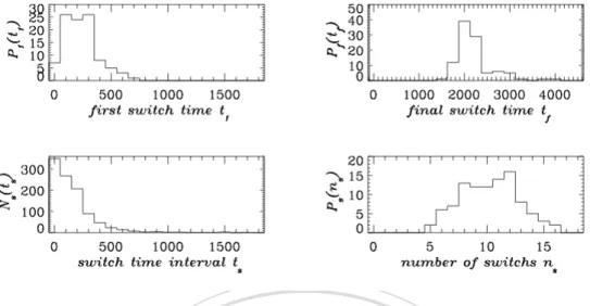 Figure 2.3: statistical results of the switch times of strategies 